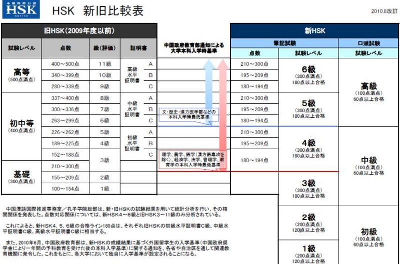 hsk level 2